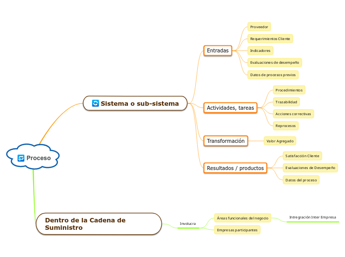 Proceso Mind Map